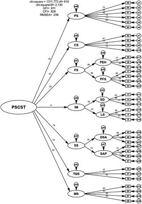 Development and Validation of Parental Support Scale of Children’s Sports Training in China: Socio-Ecological Approach